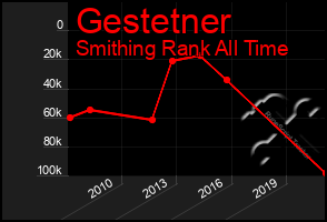 Total Graph of Gestetner