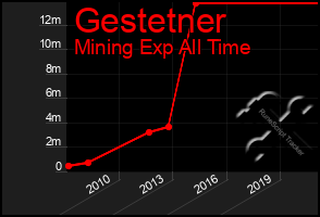 Total Graph of Gestetner