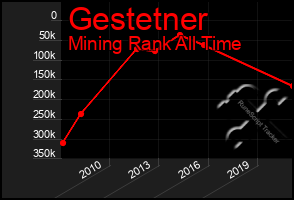 Total Graph of Gestetner