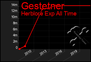 Total Graph of Gestetner