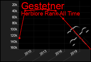 Total Graph of Gestetner