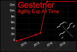 Total Graph of Gestetner