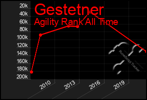 Total Graph of Gestetner