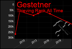 Total Graph of Gestetner