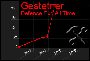 Total Graph of Gestetner