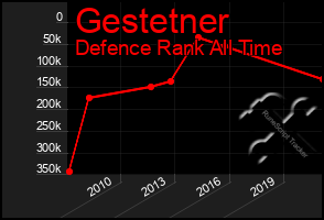 Total Graph of Gestetner