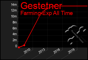 Total Graph of Gestetner