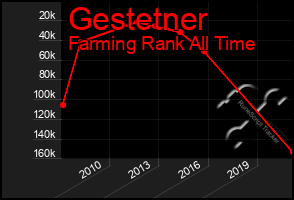 Total Graph of Gestetner