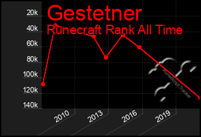 Total Graph of Gestetner