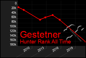 Total Graph of Gestetner