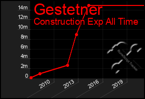 Total Graph of Gestetner