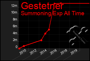 Total Graph of Gestetner