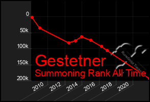 Total Graph of Gestetner