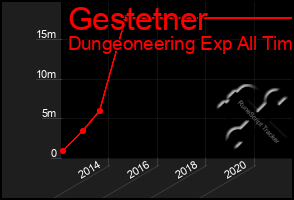 Total Graph of Gestetner