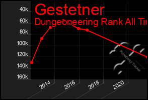 Total Graph of Gestetner