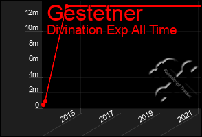 Total Graph of Gestetner