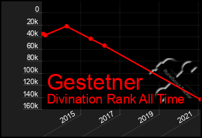 Total Graph of Gestetner