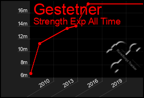 Total Graph of Gestetner