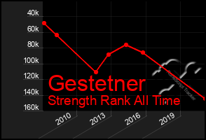 Total Graph of Gestetner