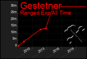 Total Graph of Gestetner