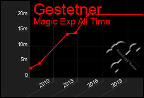 Total Graph of Gestetner