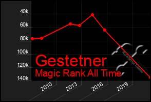 Total Graph of Gestetner