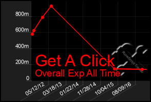 Total Graph of Get A Click