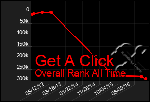 Total Graph of Get A Click