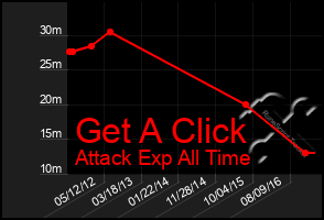 Total Graph of Get A Click