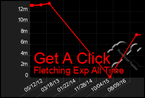 Total Graph of Get A Click