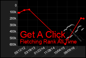 Total Graph of Get A Click