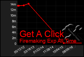 Total Graph of Get A Click