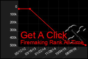 Total Graph of Get A Click