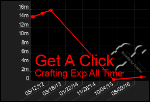 Total Graph of Get A Click