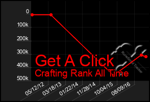 Total Graph of Get A Click