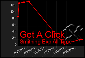 Total Graph of Get A Click