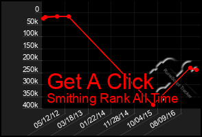 Total Graph of Get A Click