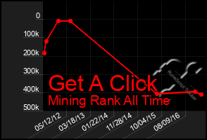 Total Graph of Get A Click