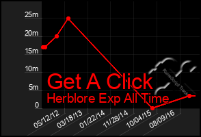 Total Graph of Get A Click