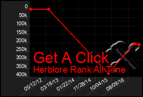 Total Graph of Get A Click