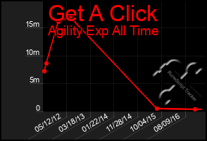 Total Graph of Get A Click