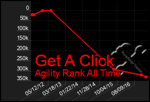 Total Graph of Get A Click