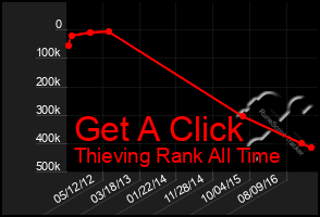 Total Graph of Get A Click