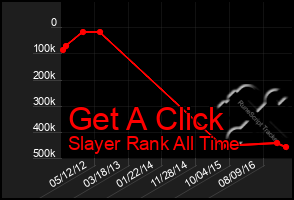 Total Graph of Get A Click