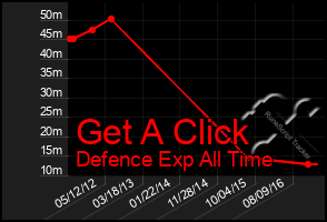 Total Graph of Get A Click