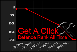 Total Graph of Get A Click