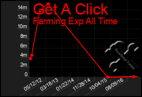 Total Graph of Get A Click