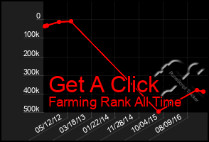 Total Graph of Get A Click