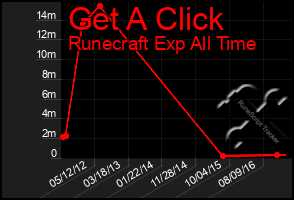 Total Graph of Get A Click