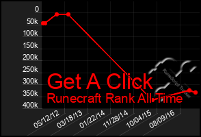 Total Graph of Get A Click